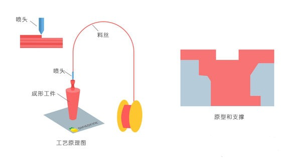 一常見3D打印技術FDM、SLS、SLA原理及優(yōu)缺點分析